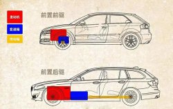 前驅車和后驅車有什么區別？哪個好？